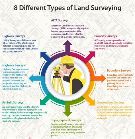 types of construction surveys.